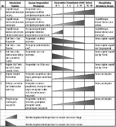Gambar  9.  Kesinergian antar jenis kegiatan (Rohmat, 2002, 2004) 