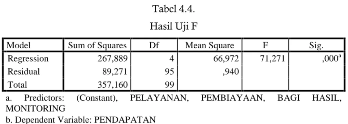 Tabel 4.4. Hasil Uji F