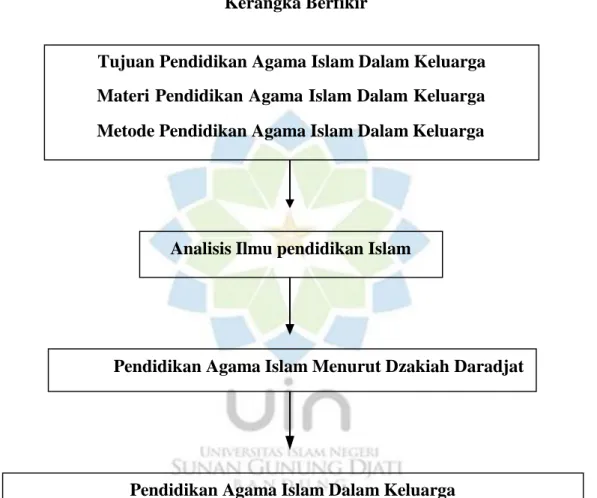 Tabel 1.1  Kerangka Berfikir 