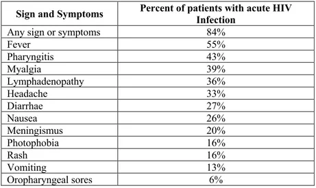 Tabel 2.1 Signs and Symptoms of Acute HIV Infection  Sign and Symptoms  Percent of patients with acute HIV  Infection  Any sign or symptoms  84% 