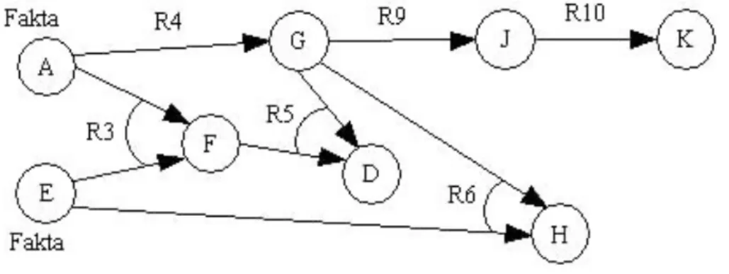 Gambar 2.3 Model Algoritma Forward Chaining 