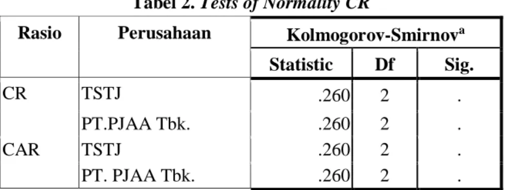 Tabel  2.  menunjukan  nilai  sig  CR  dan  CAR  dari  kedua  perusahaan  tidak  memenuhi  asumsi  normal  yang  ditunjukkan  dengan  nilai  sig  yang  sangat  kecil,  lebih  lecil  dari  tingkat  kesalahan yang ditetapkan sebesar 5%, sehingga pengujian se