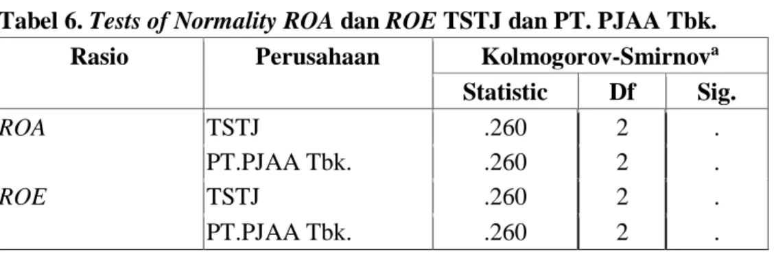 Tabel  6  menunjukan  nilai  sig  ROA  dan  ROE  dari  kedua  perusahaan  tidak  memenuhi  asumsi  normal  sehingga  pengujian  selanjutnya  menggunakan    uji  non  parametrik  yaitu  dengan Mann Whitney U Test