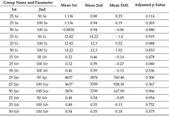 Table 4. Surface roughness comparison among the three groups (25, 50, 100 µm) using one-way ANOVA and Tukey’s post hoc.