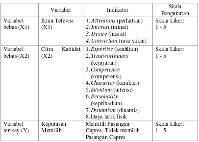 Tabel 1. 3 Variabel 