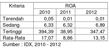 Tabel 1.4 Deskriptif ROA Perusahaan Manufaktur 
