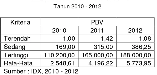 Tabel 1.5 Deskriptif PBV Perusahaan Manufaktur 