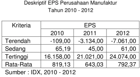 Tabel 1.7 Deskriptif EPS Perusahaan Manufaktur 