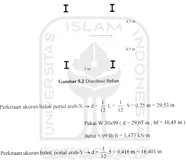 Gambar 5.2 Distribusi Beban