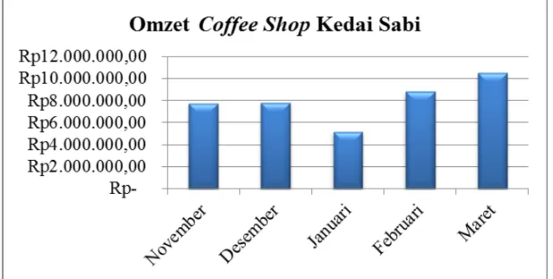 Gambar 3 Grafik Penjualan Coffee shop Kedai Sabi Bulan November-Maret