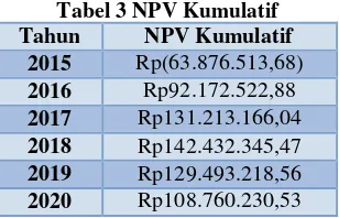 Tabel 3 NPV Kumulatif 