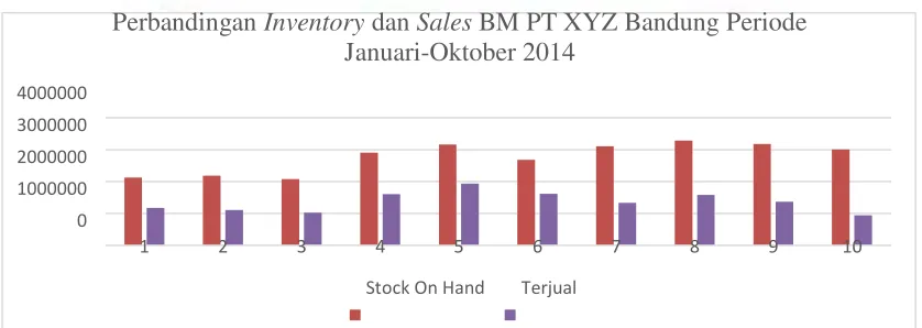 Tabel I. Perbandingan Stock On Hand dan Sales PT XYZ periode Januari-Oktober 2014 