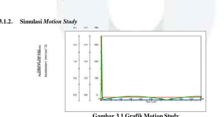 Gambar 3.1 Grafik Motion Study 