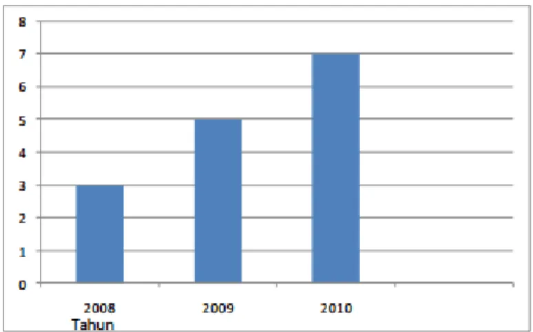 Tabel 1.1 Turnover 2008-2010 BPJS Ketenagakerjaan 