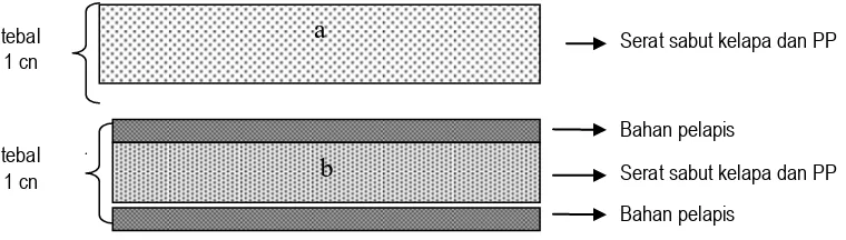 Gambar 1.  Sketsa konstruksi papan komposit  a). Tanpa Bahan Pelapis,  b). Dengan Bahan Pelapis  