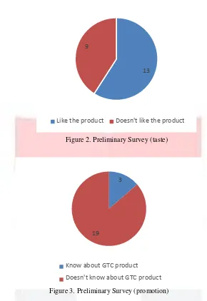 Figure 3. Preliminary Survey (promotion) 