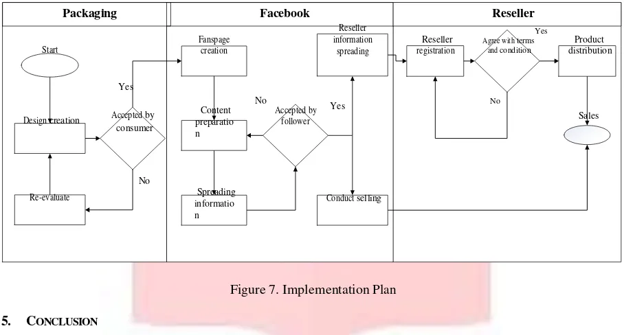 Figure 7. Implementation Plan 