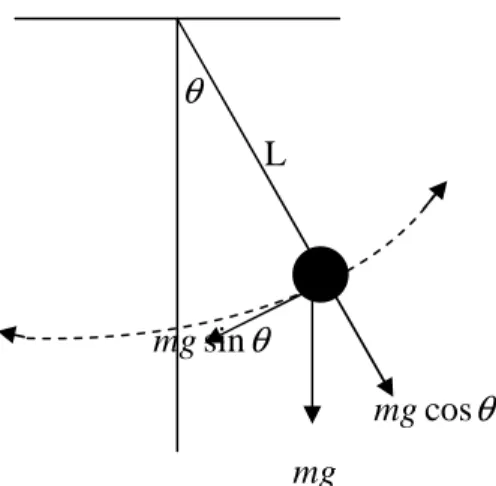 Gambar 2.1 memperlihatkan sebuah pendulum yang panjangnya L dengan  massa partikel m, membentuk sudut  θ  dengan bidang vertikal