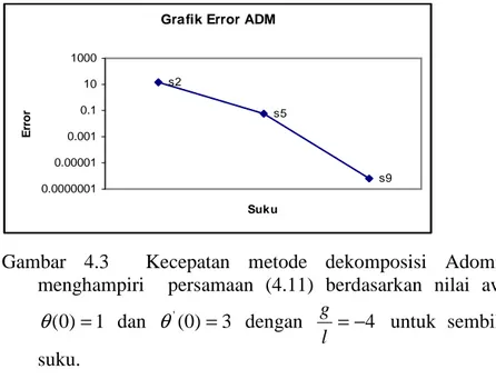Grafik Error ADM s2 s5 s9 0.00000010.000010.0010.110 1000 SukuError