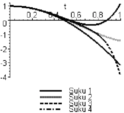 Gambar  4.4  di  bawah  ini  menunjukkan  bahwa  akurasi  penyelesaian  θ (t ) yang  diperoleh  dengan  menggunakan  metode  pertubasi  homotopi  untuk  empat  suku terhadap penyelesaian eksak persamaan diferensial pendulum nonlinear