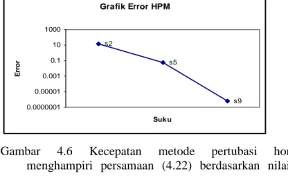 Grafik Error HPM s2 s5 s9 0.00000010.000010.0010.1101000 Suk uError
