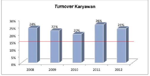 Gambar I.1 Grafik Turnover Karyawan Tripatra 2008 – 2012   Sumber: Data internal Perusahaan dan survei remunerasi Tower Watson 2010 