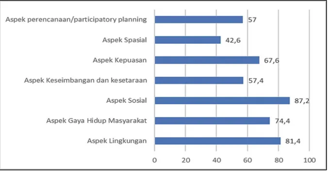 Gambar 2.  Grafik Indeks Persepsi Masyarakat Lokal terhadap RTH kawasan tepian sungai 