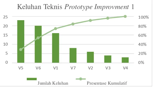 Tabel 1. Spesifikasi Prototype Improvement 2 