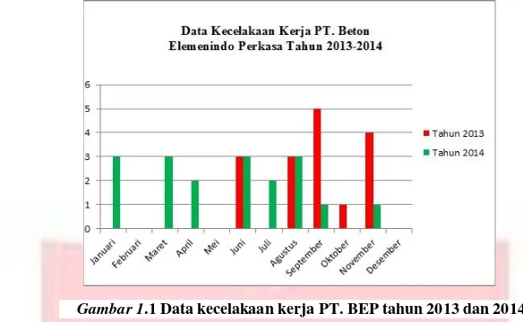Gambar 1.1 Data kecelakaan kerja PT. BEP tahun 2013 dan 2014 
