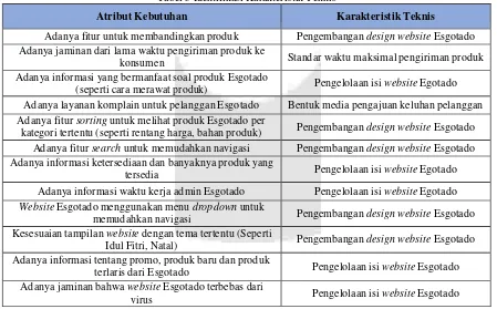 Tabel 3 Identifikasi Karakteristik Teknis 