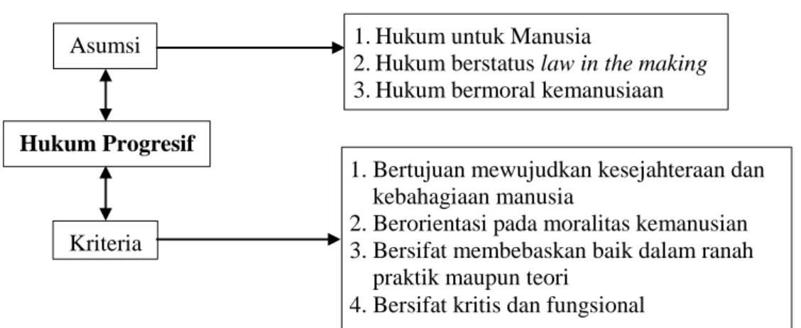 Tabel I: Konsep Hukum Progresif 
