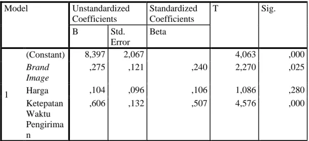 Tabel 6 Hasil Uji t  Coefficients a Model  Unstandardized  Coefficients  Standardized Coefficients  T  Sig