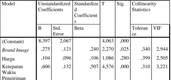 Tabel 3 Hasil Uji Multikolinearitas Coefficients a  Model  Unstandardized  Coefficients  Standardized  Coefficient s  T  Sig
