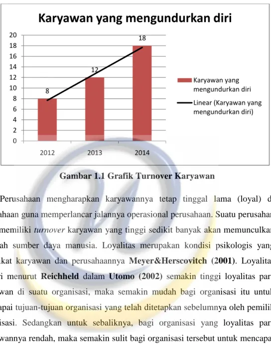 Gambar 1.1 Grafik Turnover Karyawan 
