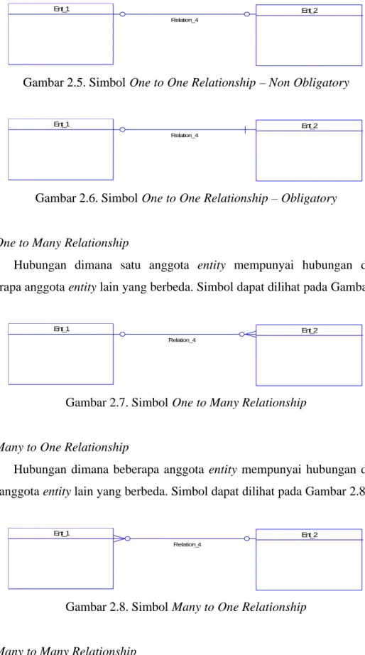 Gambar 2.6. Simbol One to One Relationship – Obligatory