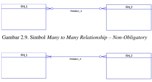 Gambar 2.9. Simbol Many to Many Relationship – Non-Obligatory