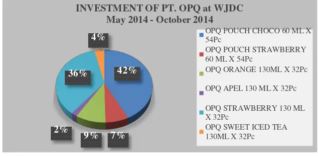 Figure 1. Investment of PT. OPQ at WJDC 