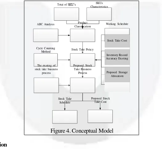 Figure 4. Conceptual Model 