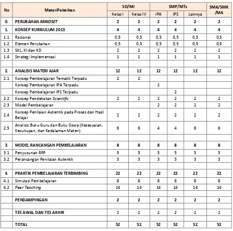 Tabel 1: Struktur Pelatihan Guru, Kepala Sekolah, dan Pengawas Sekolah 