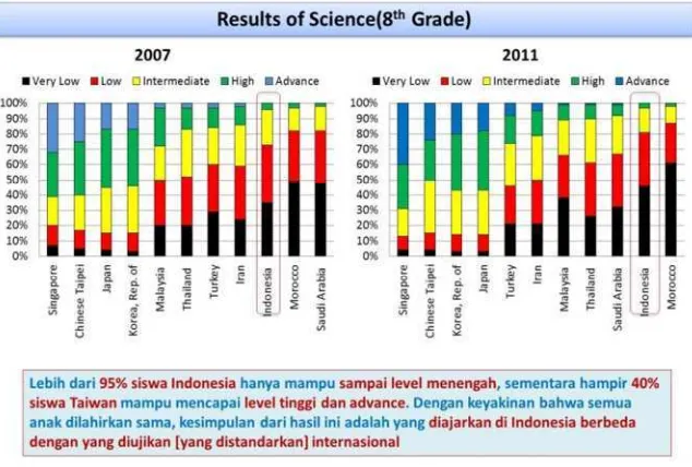 Gambar 7 Untuk bidang IPA, pencapaian peserta didik kelas 2 SMP juga tidak jauh berbeda dengan 