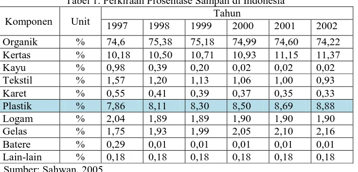 Tabel 1. Perkiraan Prosentase Sampah di Indonesia  Tahun 