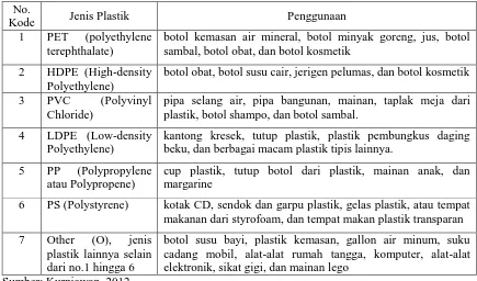 Tabel 2. Jenis plastik, kode dan penggunaannya 