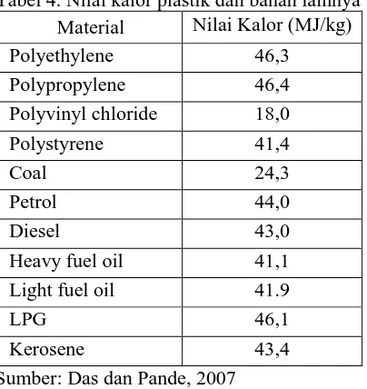 Tabel 4. Nilai kalor plastik dan bahan lainnya Nilai Kalor (MJ/kg) 