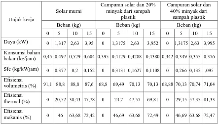 Tabel 7. Perbandingan unjuk kerja campuran minyak sampah dari plastik dan solar 