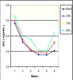 Gambar 3.  Grafik  Hubungan  Beban  dengan Efisiensi Termal  Kecendrungan(trend)  pada  grafik  efisiensi termal hamper sama dengan grafik  SFC  hanya  terbalik