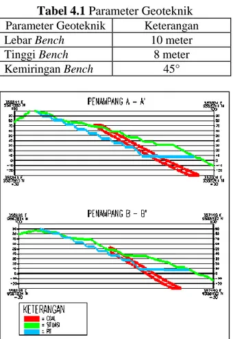 Tabel 4.1 Parameter Geoteknik 