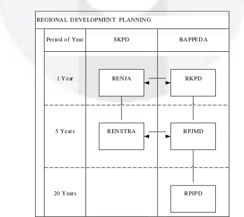 Figure 1 Contents of Regional Development based on Minister of Home Affair Regulation Number 54 of 2010