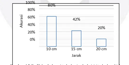 Gambar 4.3 Grafik hasil akurasi terhadap jarak akuisisi terhadap objek. 