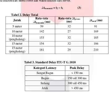 Tabel 2. Delay Total 