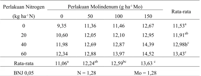 Tabel 4  Rata-rata Berat Kering Biji Tiap Tanaman (gram) pada kadar Air 12 Persen